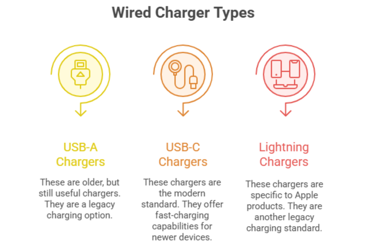 Type of Mobile Charger