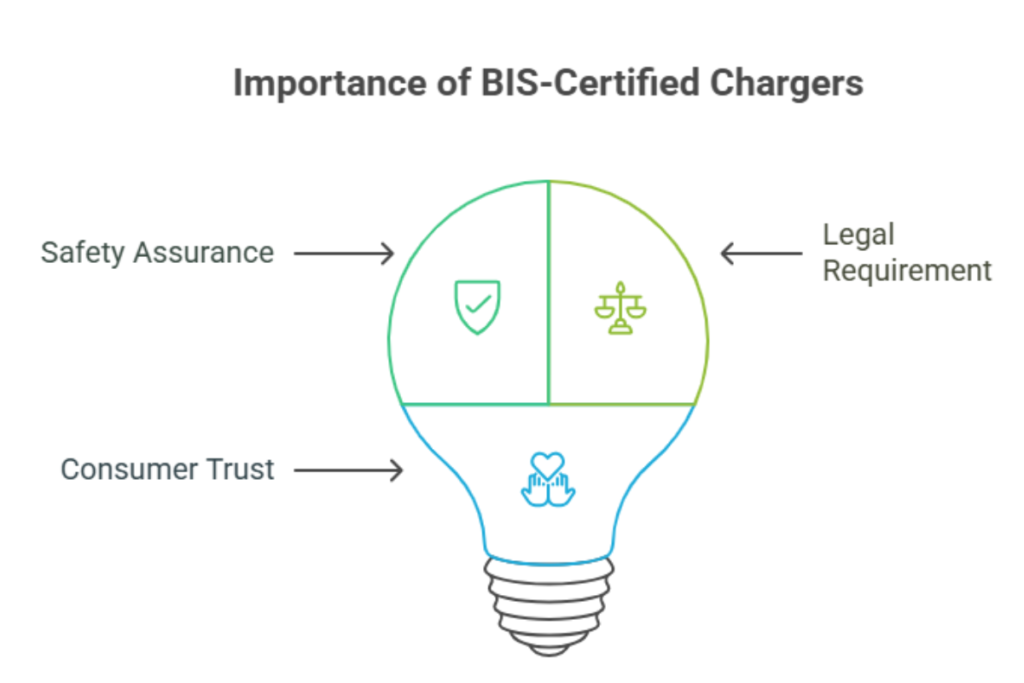BIS-Certified Chargers